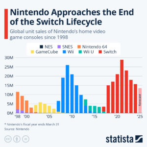 Graph of Nintendo Systems and Amount of Purchases